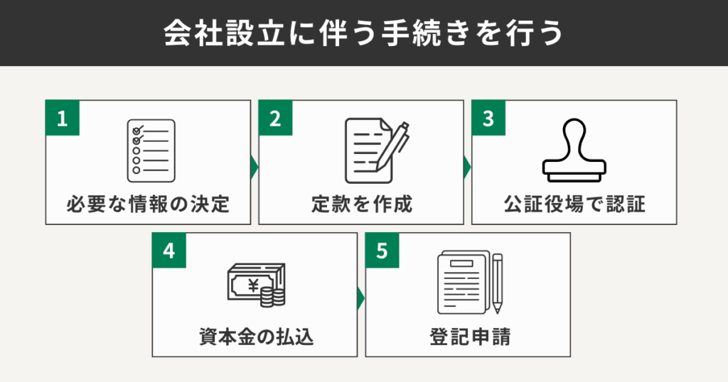 会社設立に伴う手続きの流れを解説する図解