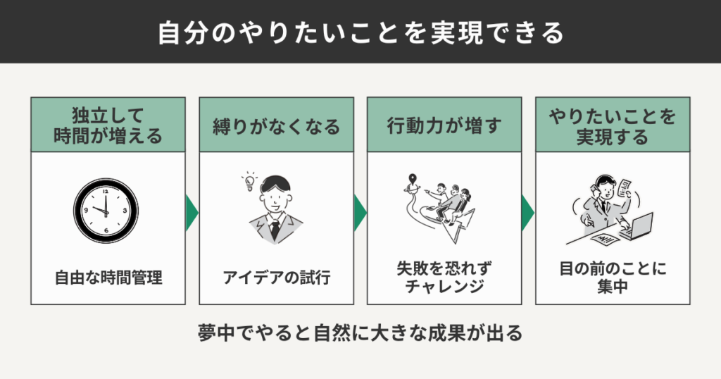 やりたいことが実現できるようになるまでの流れを解説している図解