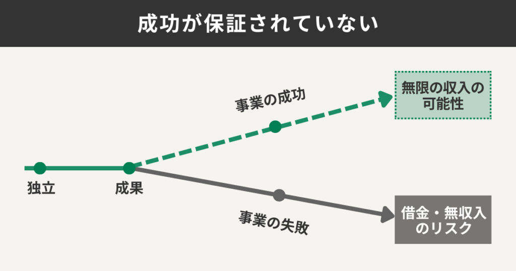 独立後の成功パターンと失敗パターンを解説する図解
