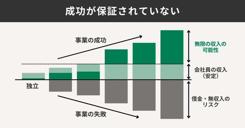 独立の成功と失敗による収入の増減をそれぞれ解説している図解
