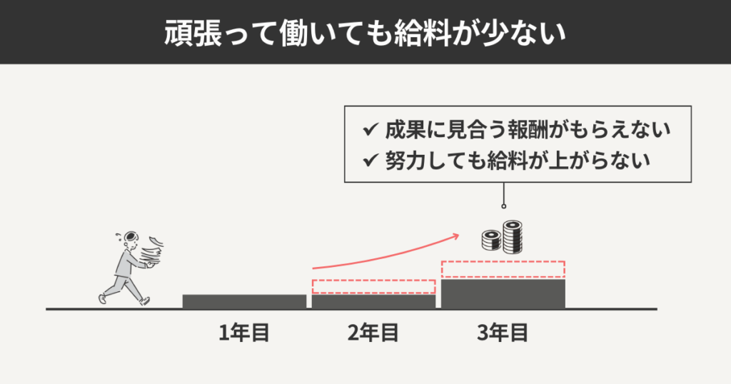 頑張って働いても給料が少ない
