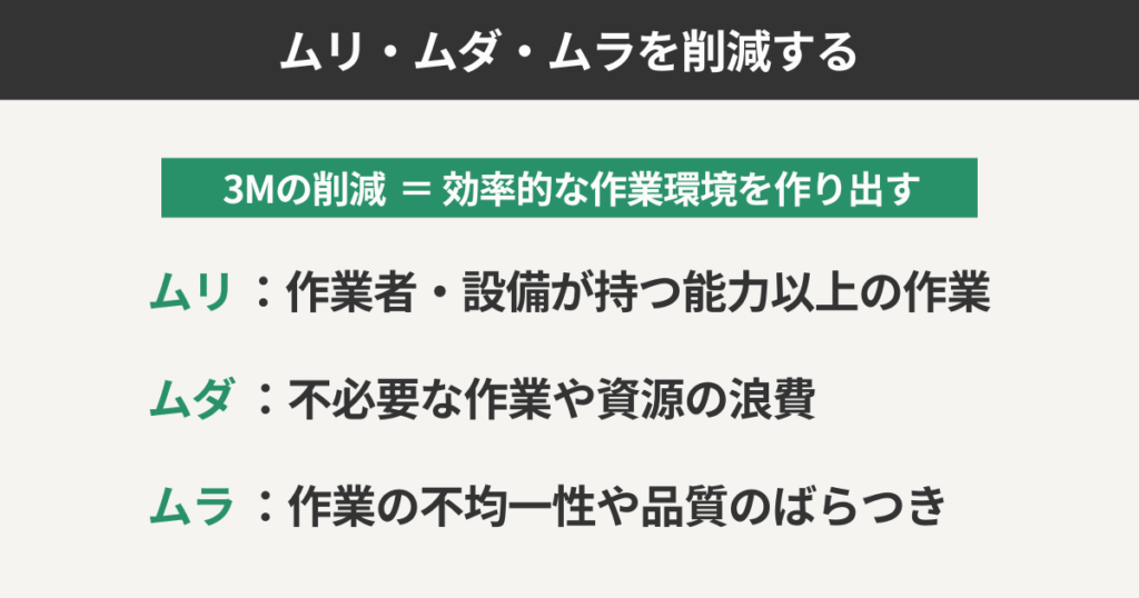 ムリ・ムダ・ムラを削減する