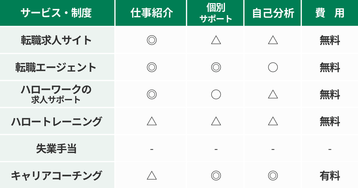 なかなか仕事が見つからないときに頼れる制度やサービス