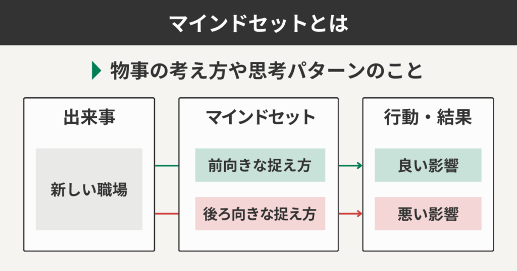 マインドセットとは