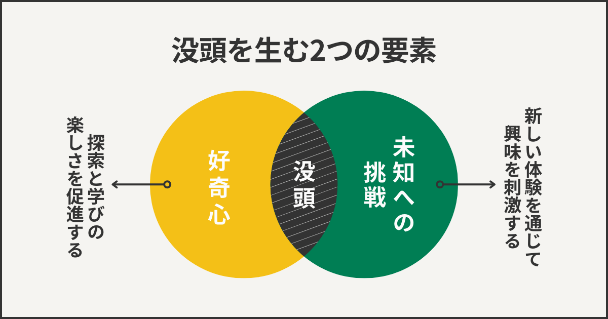 没頭を生む2つの要素