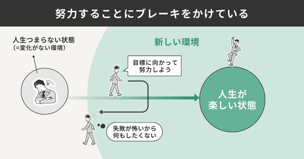 努力することにブレーキをかけている