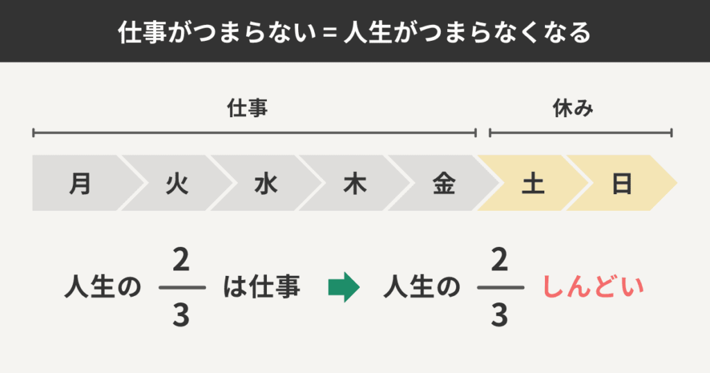 仕事がつまらない＝人生がつまらなくなる