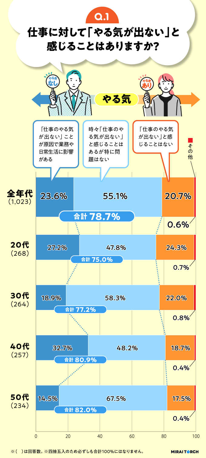 仕事に対するやる気の意識調査の結果まとめ