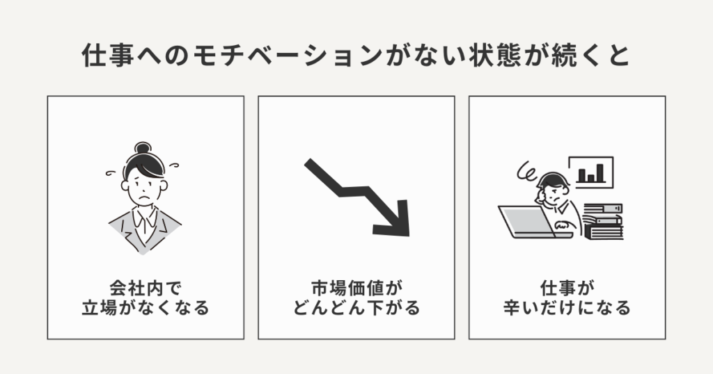 仕事へのモチベーションがない状態が続いた時の影響をまとめた図解