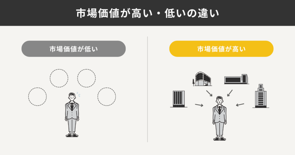 市場価値が低い状態と高い状態を比較した図解