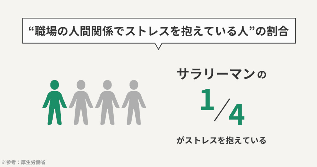 職場の人間関係でストレスを抱えている人の割合