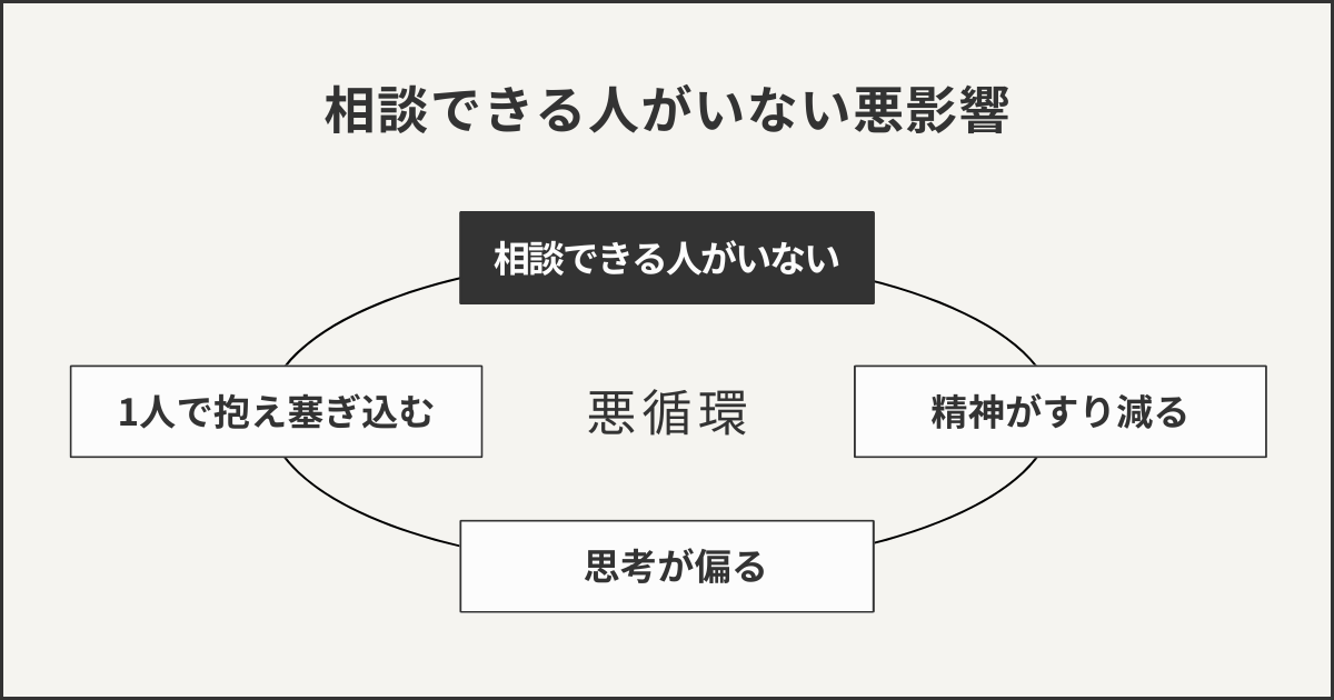 相談できる人がいないことで起こる悪影響をまとめた図解