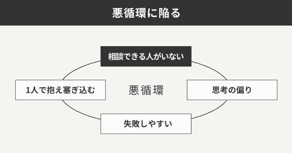 相談できる人がいないことで、物事が悪循環に陥ることを表した図解