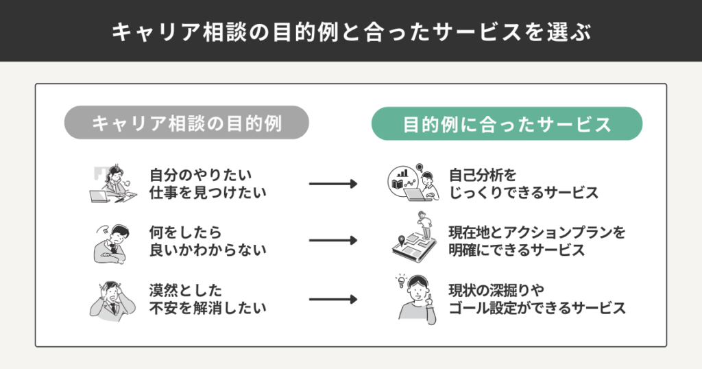 目的に沿ったキャリア相談選びの例をまとめた図解