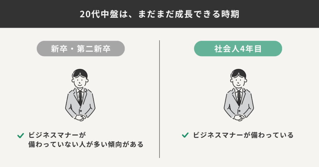 新卒と社会人4年目のビジネスマナーの比較をした図解