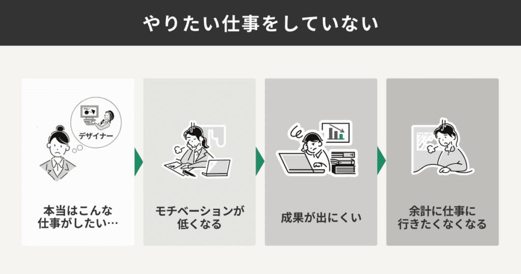 やりたい仕事をしていない人の悪影響のフローを表した図解