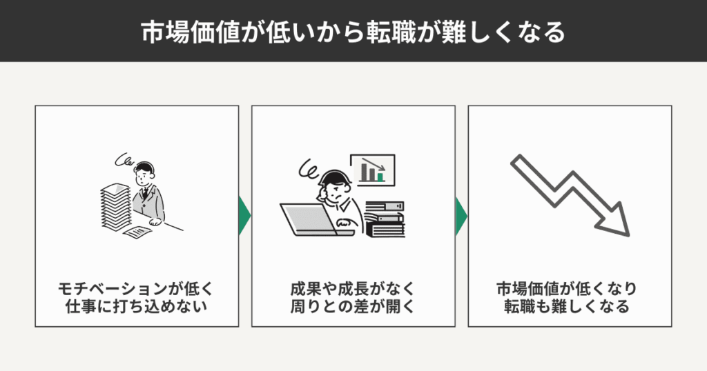 モチベーションが原因で転職が難しくなるフローをまとめた図解