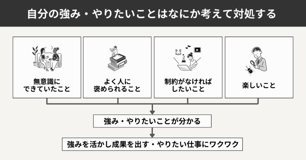 自分の強みややりたいことを知るための深掘り例をまとめた図解