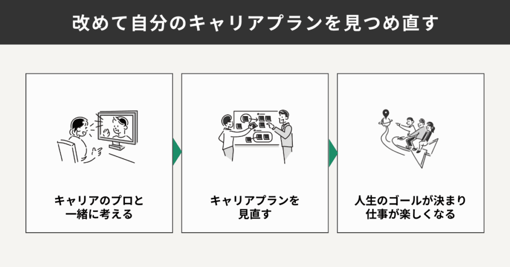 キャリアプランを見つめ直すフローをまとめた図解