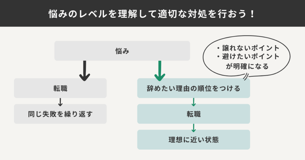 悩みのレベルの整理例をまとめた図解