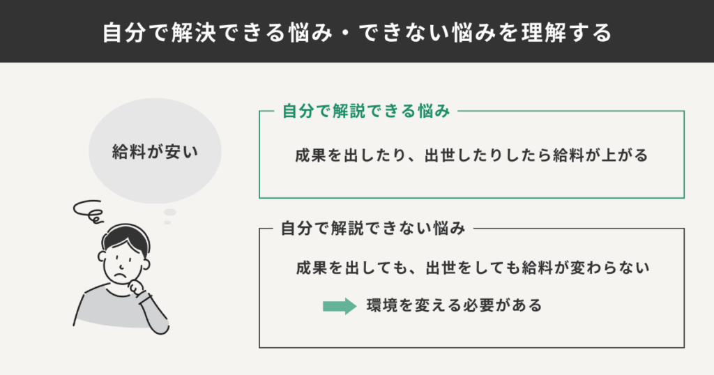 自分で解決できる悩みとできない悩みの例を表した図解