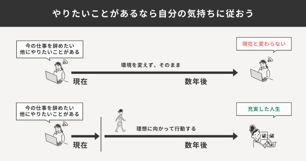 やりたいことがある際の、行動したときと行動しないときの未来の比較をした図解