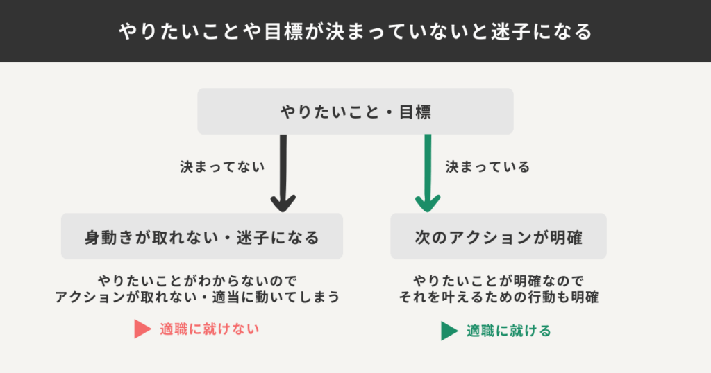 やりたいことが決まっている時と決まっていないときの意思決定の比較をした図解