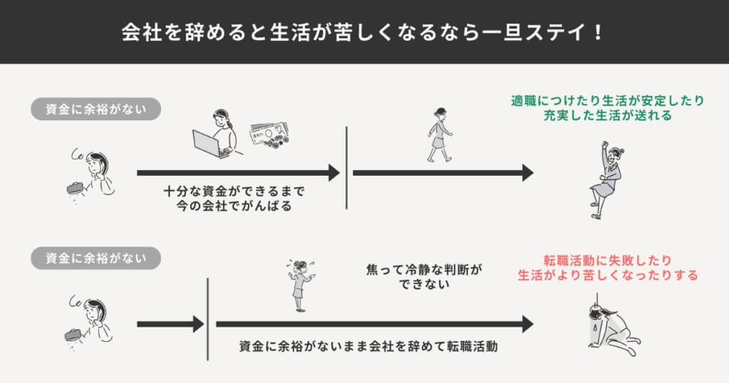 資金の余裕がない状態で、すぐに転職した場合と、資金が貯まるまで会社に残った場合を比較した図解