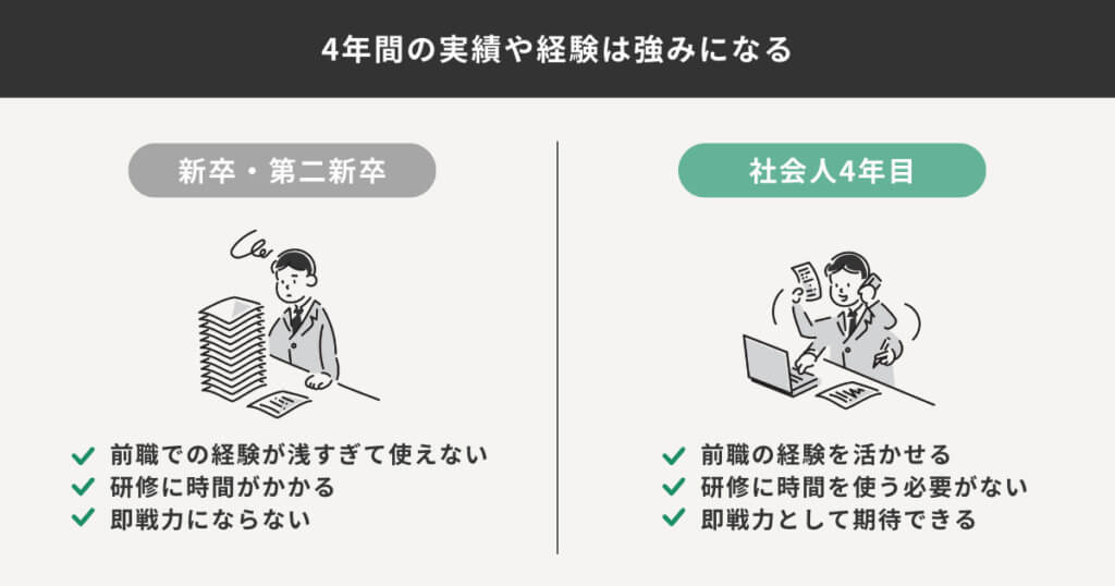 新卒と社会人4年目の人の実績や経験を比較した図解