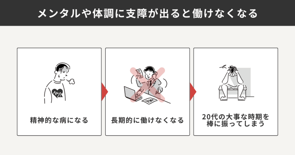 メンタルや体調に支障が出ると働けなくなる流れを表した図解