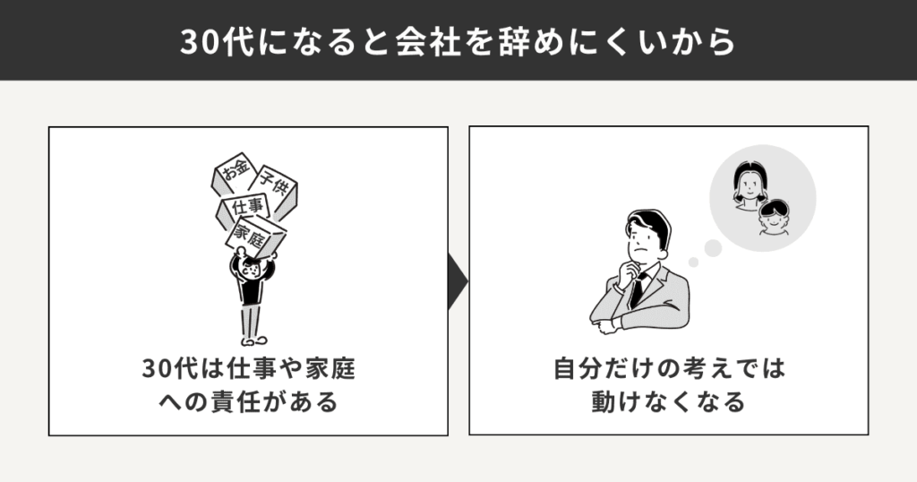 30代になると会社を辞めにくい理由を表した図解