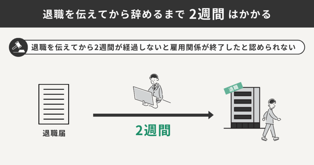 退職を伝えてから雇用が外れるまでの期間を表した図解
