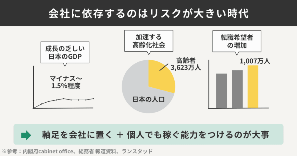 会社に依存する方がリスクが大きい時代であることがわかるデータをまとめた図解