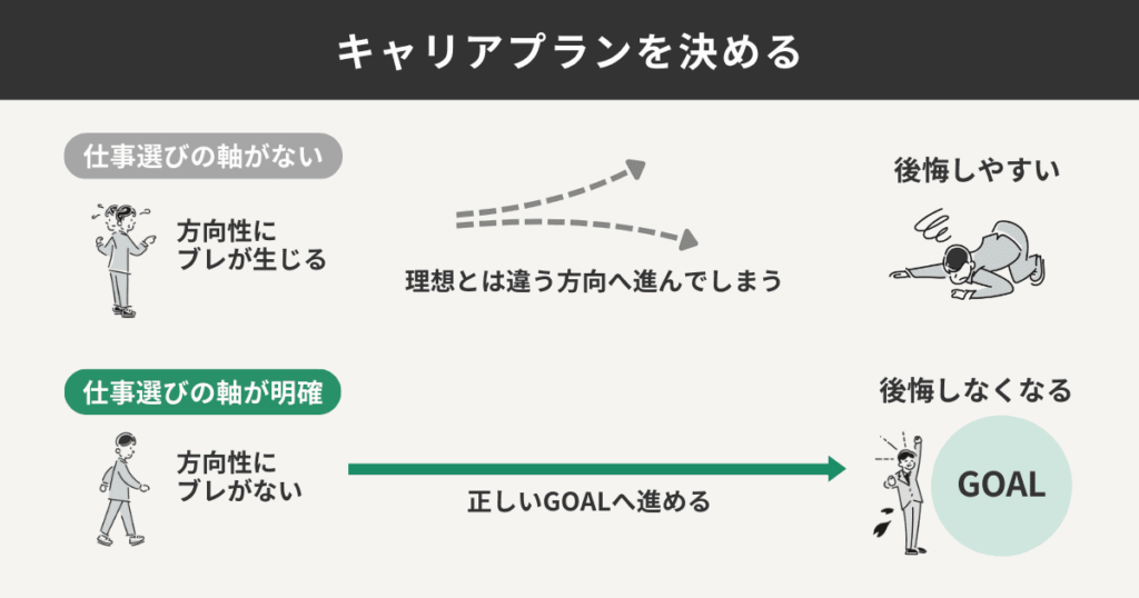 仕事選ぶの軸がある場合と軸ばない場合の未来を比較した図解