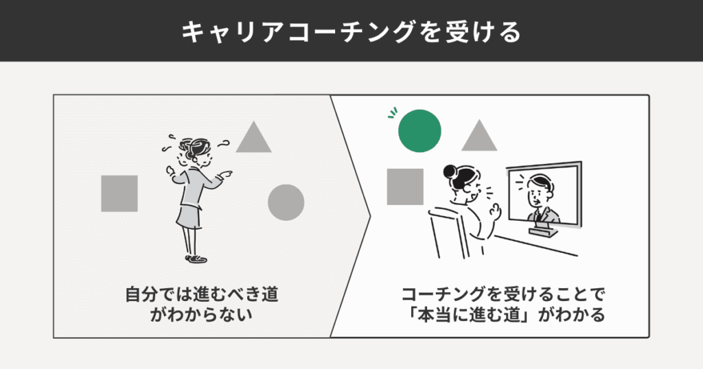 キャリアコーチングを受ける前と受けた後の状態を比較した図解