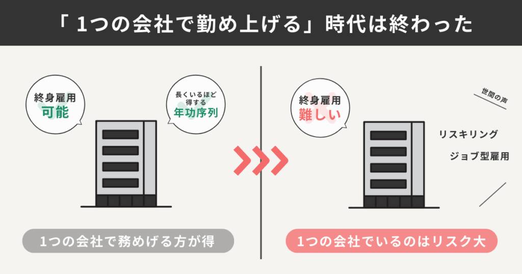 過去と現代の企業の雇用形態の変化をまとめた図解