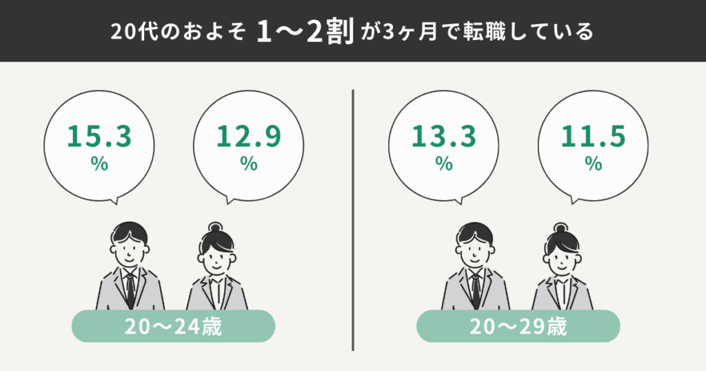 20代の転職割合をまとめている図解