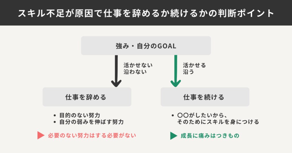 スキル不足が原因で仕事を辞めるか続けるかの判断ポイントをまとめた図解