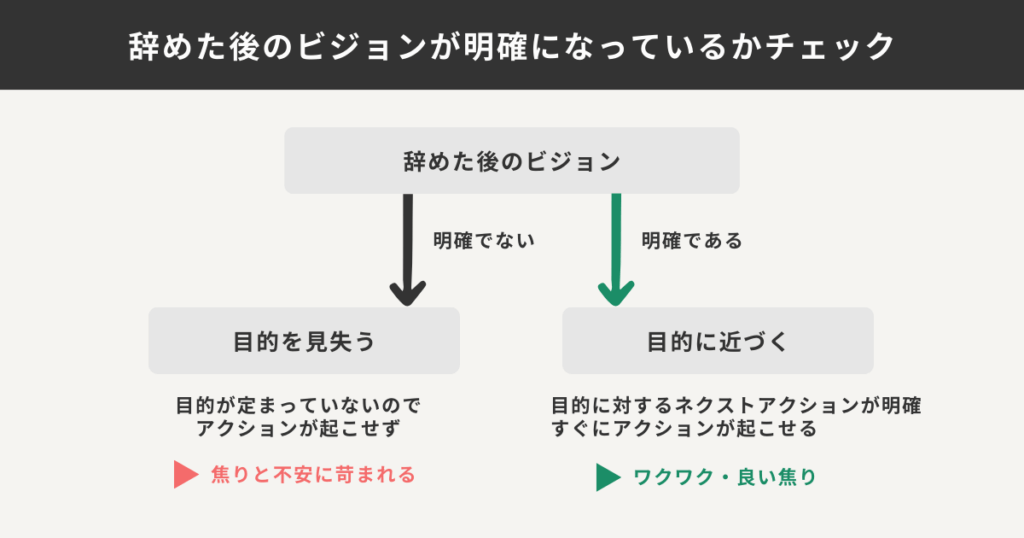 辞めた後のビジョンが明確になっているかのチェック例