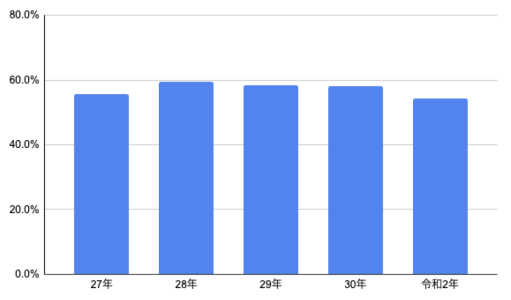 職場におけるメンタルヘルス対策の状況を調査したデータ