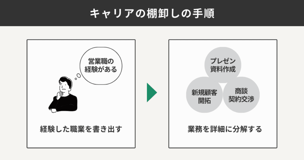 キャリアの棚卸しの手順