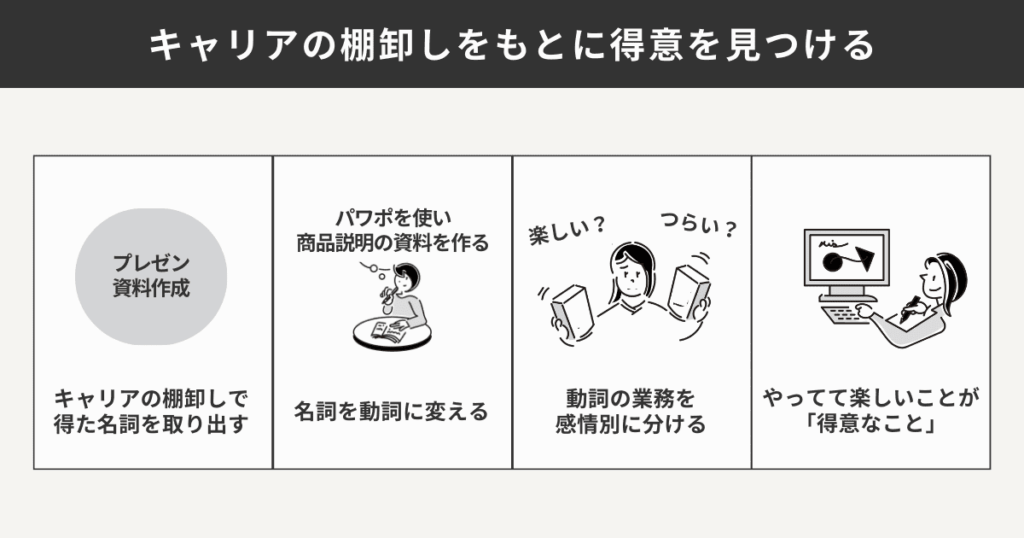 得意・不得意を見つける