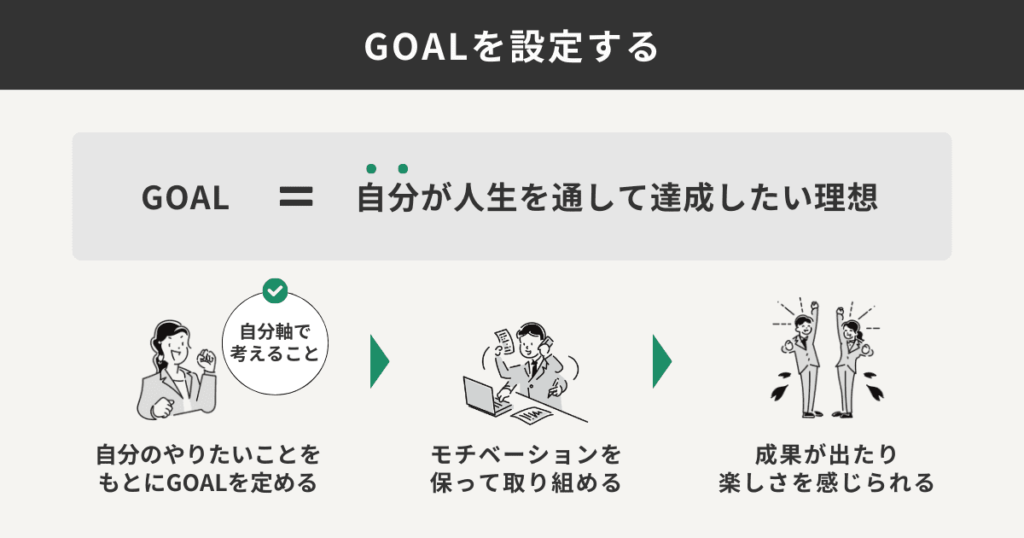 GOAL設定のフローをまとめた図解