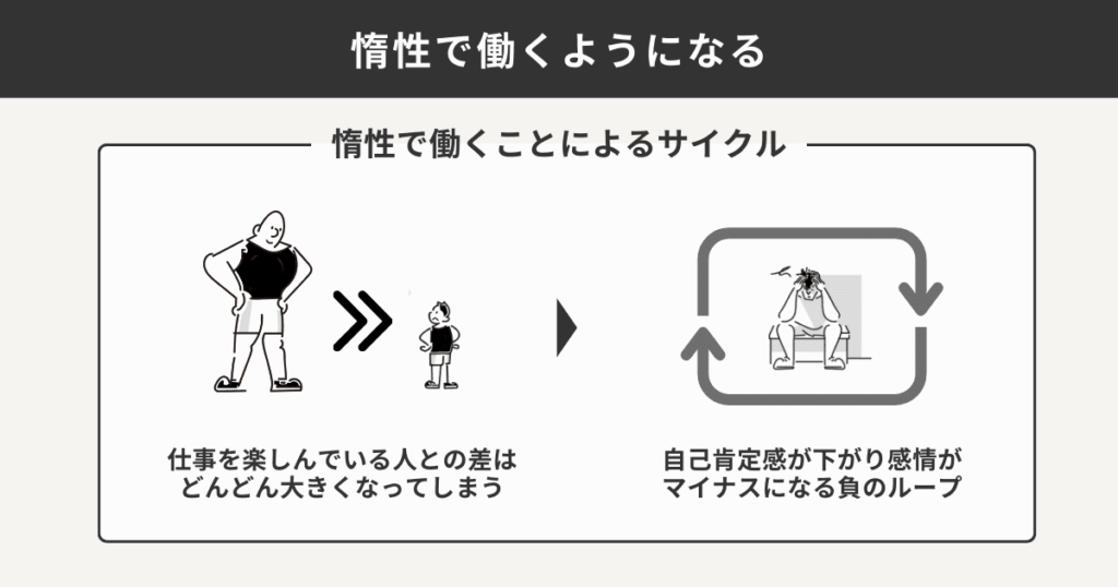 惰性で働くサイクルを表した図解
