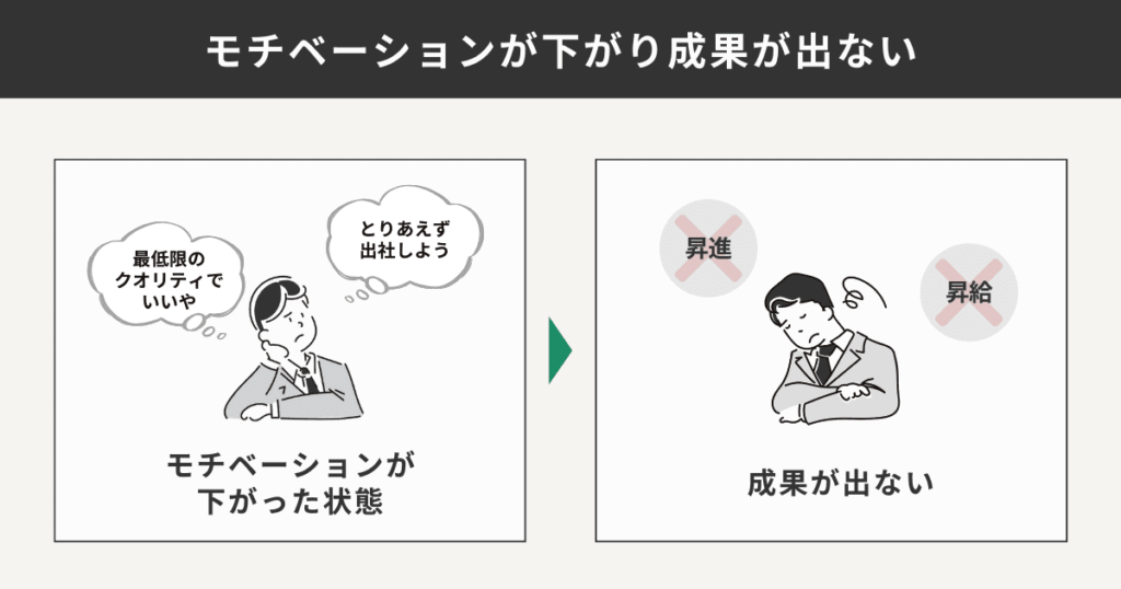 モチベーションが下がった結果、成果が出ない状態に陥った人を表す図解
