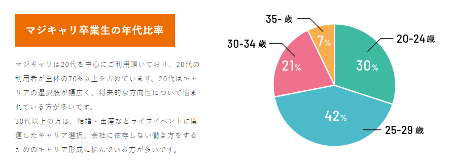 マジキャリの受講者割合