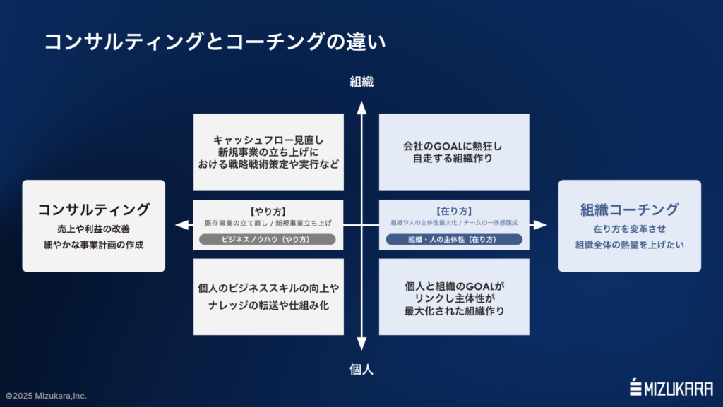 組織におけるコンサルティングとコーチングのアプローチの違いを4象限で表したもの