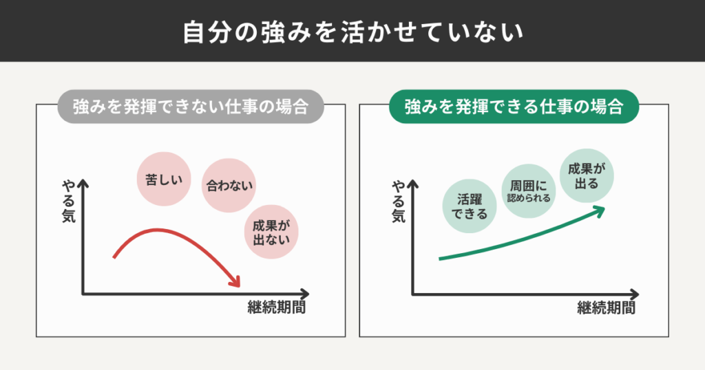 強みを発揮できない仕事と発揮できる仕事のやる気の比較をした図解