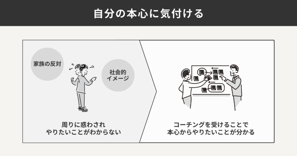 やりたいことがわからない状態からコーチングを受けることでの状態の変化を表した図解