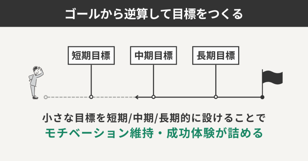 ゴールから逆算して目標を作る状態を表した図解